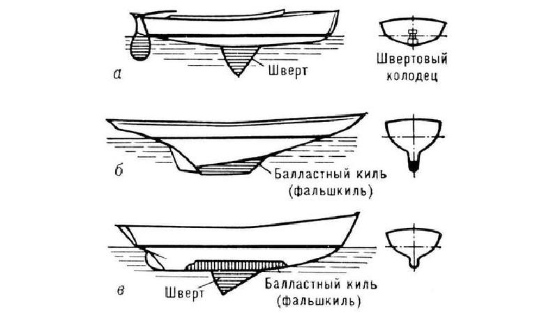 Виды килей. Балластный киль для яхты. Килевая яхта балластный киль. Киль и шверт. Киль корабля.