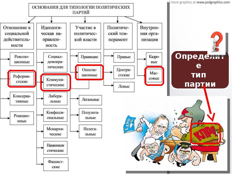 Презентация по обществознанию 11 класс политические партии и движения