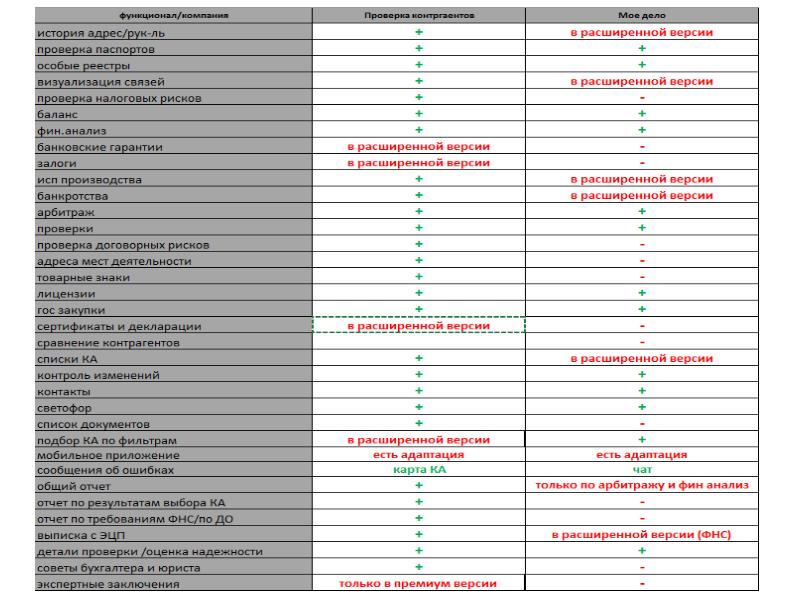 Проверка контрагента рк. Таблица проверки контрагентов. Критерии проверки контрагентов. Сравнение контрагентов. Таблица показателей оценки контрагентов.