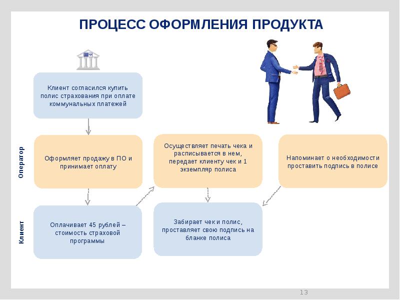 Процесс оформления. Программы страхования имущества. Процесс страхования. Схема при страховании имущества.