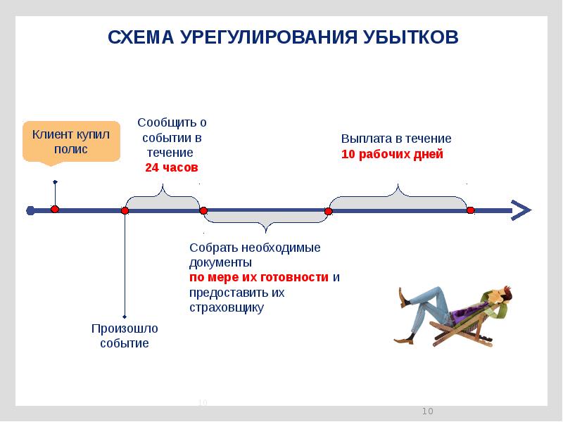 Организация урегулирования убытков