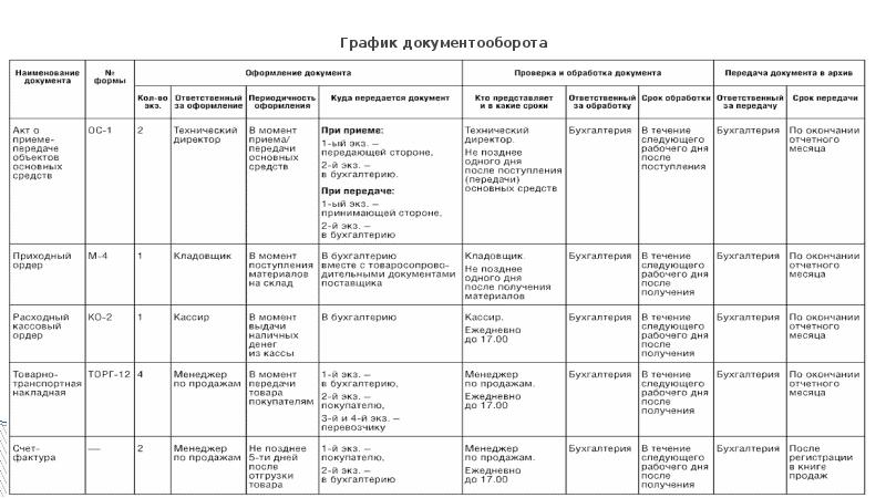 Регламент для бухгалтерии образец