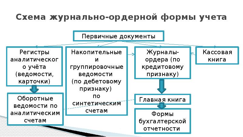 Журнально ордерная форма. Схема журнально-ордерной формы. Журнально-ордерная форма учета. Основные объекты учета в журнально ордерном учете. Ордерная модель организационной культуры.