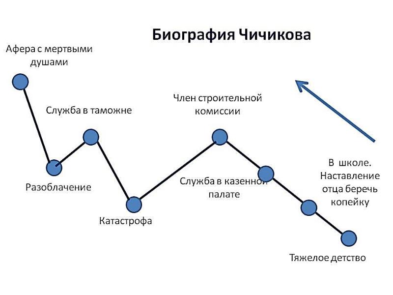 Маршрут чичикова рисунок