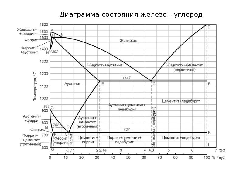 Диаграмма сплавов железо цементит