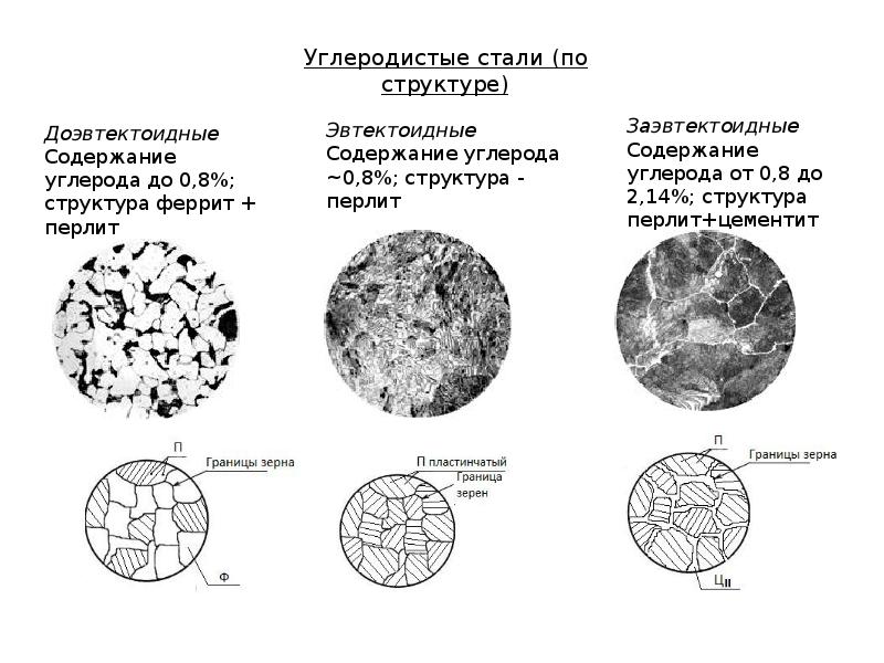 Содержание c в стали. Схема микроструктуры доэвтектоидной стали. Перлит цементит вторичный структура. Перлит феррит цементит микроструктура. Сталь 20 структура феррит+перлит.