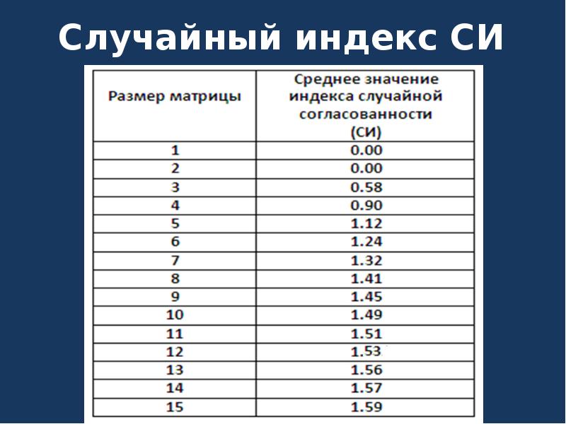 Размер случайно. Рандомный индекс. Случайный индекс. Таблица случайной согласованности. Индекс случайной согласованности.