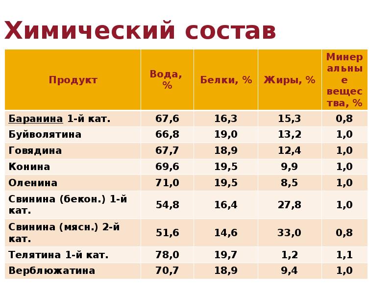 Пироги с мясом хим состав