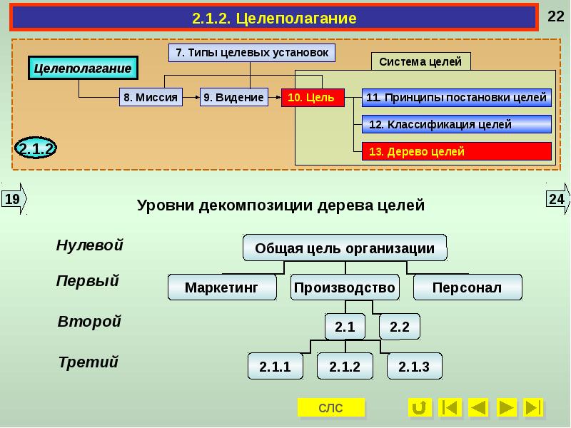 Функция целеполагание выходит на первый план в случае