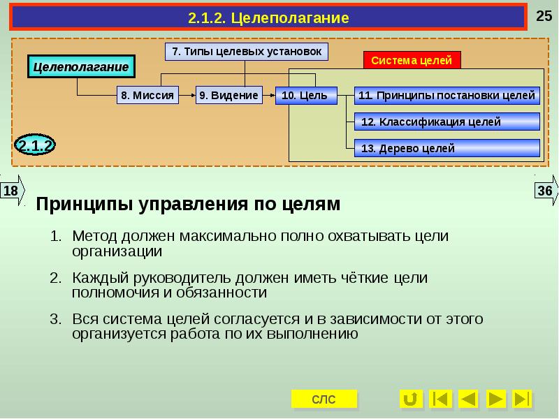 Установите последовательность процесса целеполагания проекта