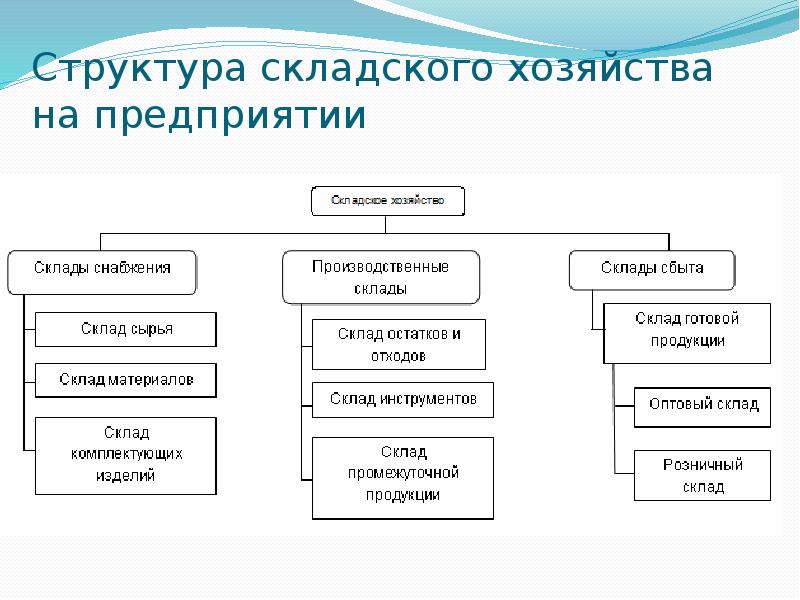 Складское хозяйство это