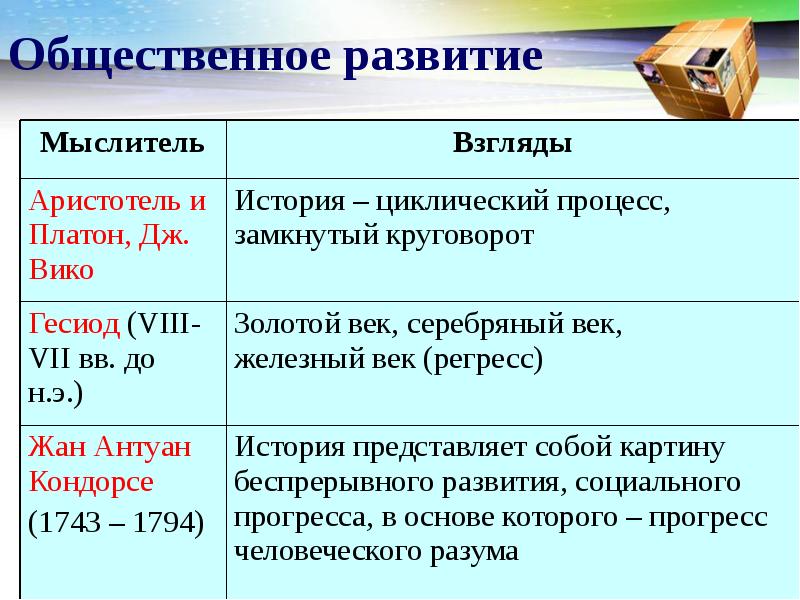 Эволюция взглядов на общество. Мыслители циклического исторического процесса. История циклична. Простой план по теме историческое развитие социальной жизни общества. Идея о цикличности истории.