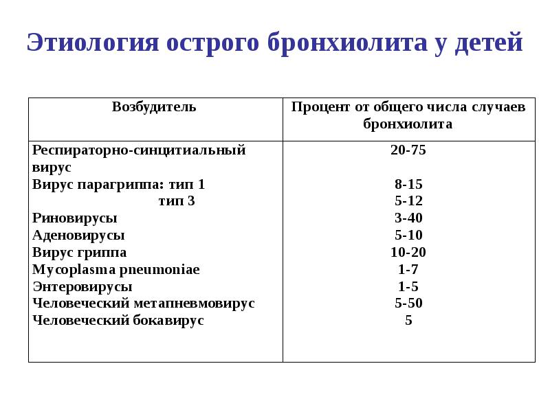 Бронхиолит код