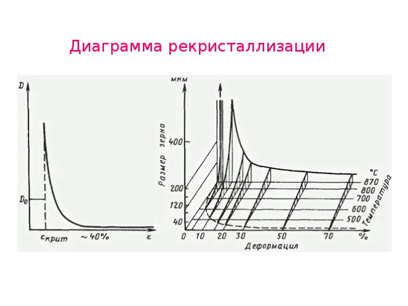 Диаграмма рекристаллизации 2 рода