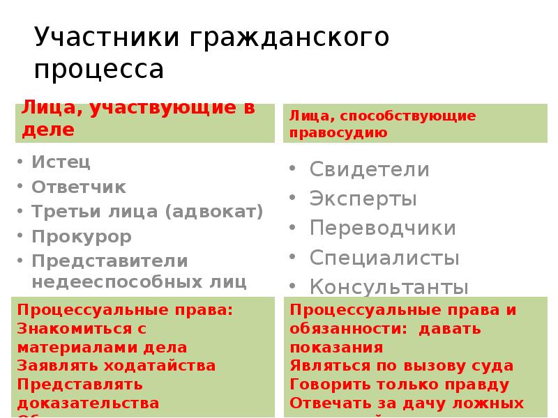 Группы участников гражданского процесса