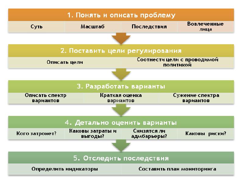 Оценка регулирующего воздействия. Этапы проведения ОРВ. Основные этапы проведения ОРВ. Этапы оценки регулирующего воздействия. Этапы проведения оценки регулирующего воздействия.