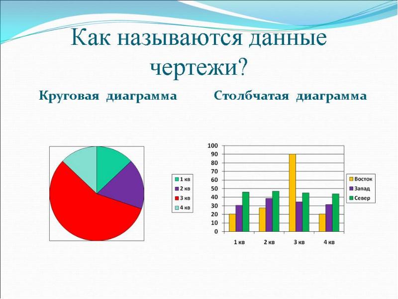 Кому презентовали первую полярную диаграмму