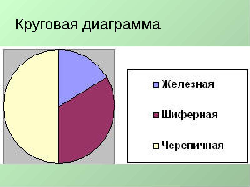 В каких случаях используют круговые диаграммы а в каких столбчатые