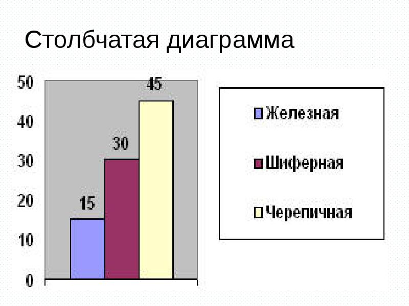 Проект на тему столбчатые диаграммы