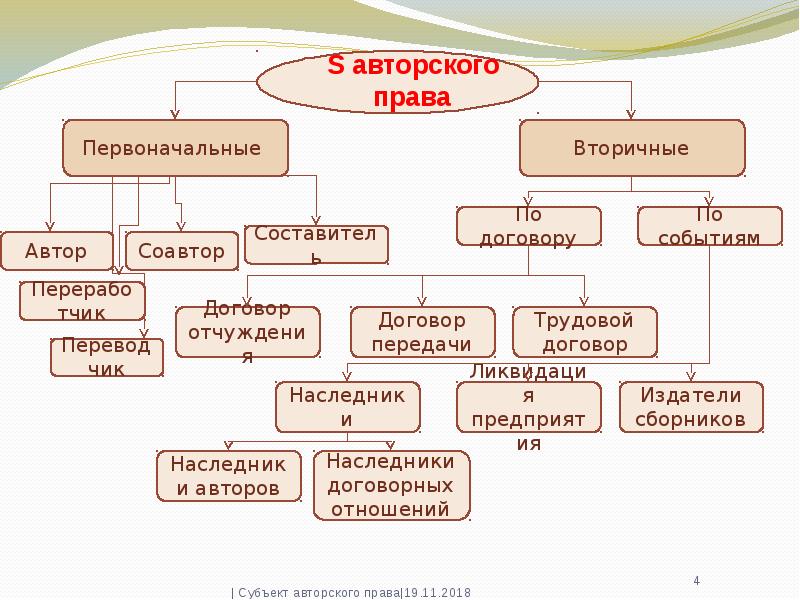 Авторское право схема