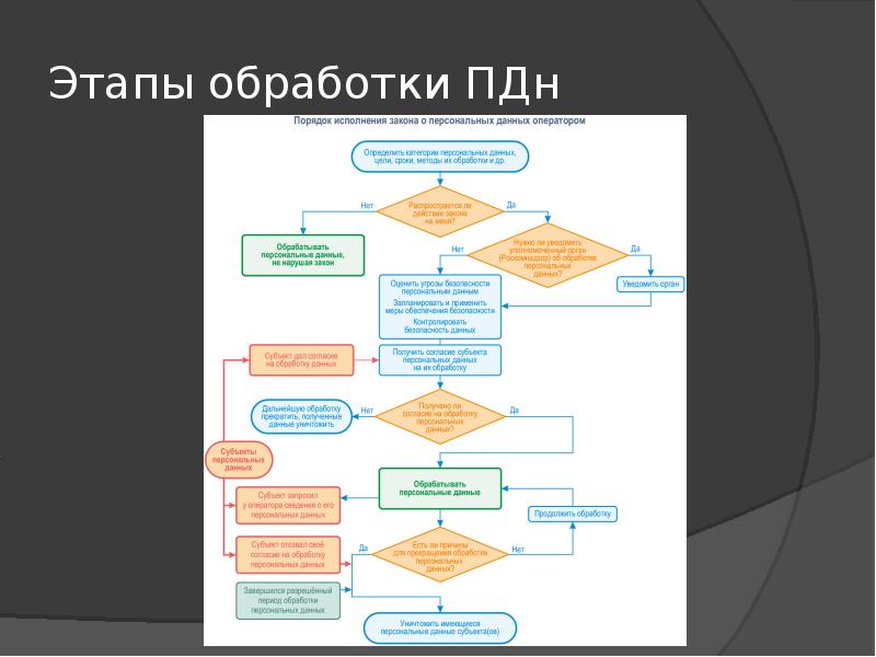 Этапы обработки ПДн