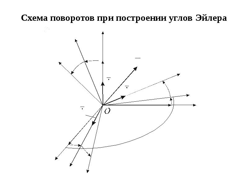 Поворот координат. Схема поворотов при построении углов Эйлера. Схема построения углов. Начертить схему поворота. Углы Эйлера теоретическая механика.