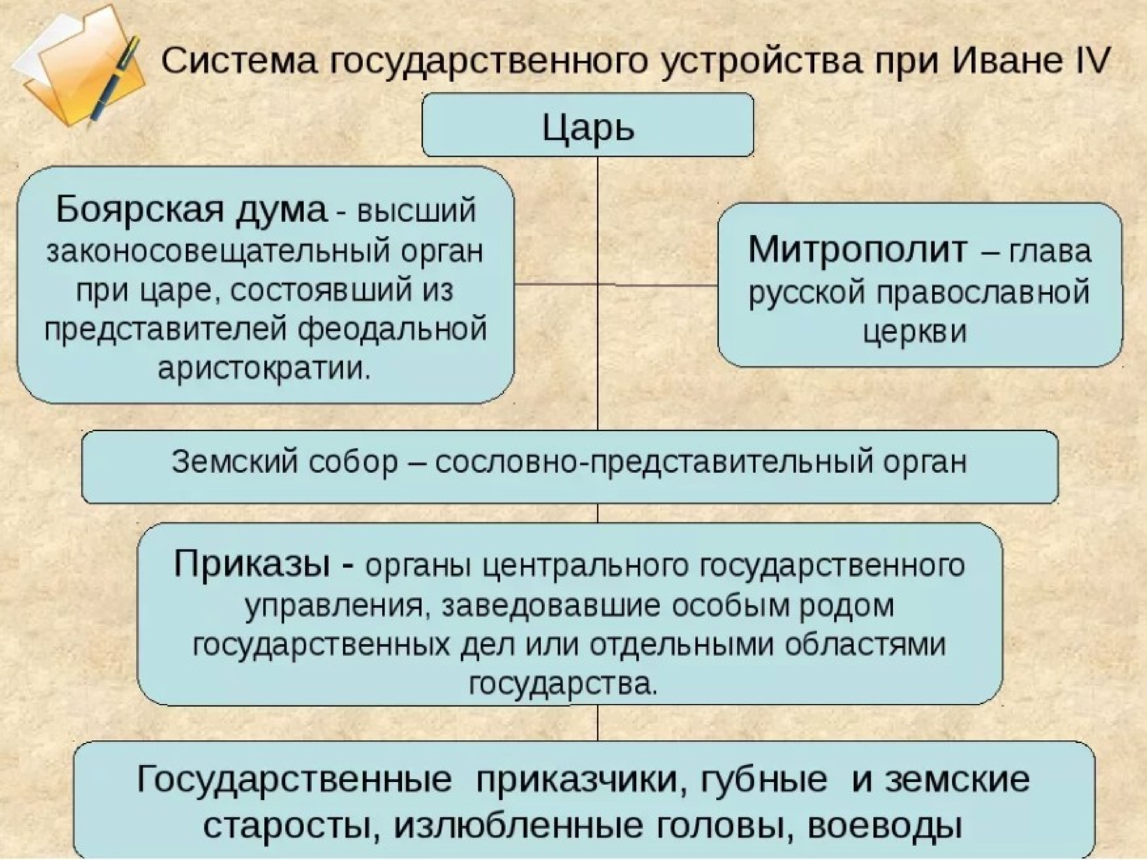 Царь боярская дума схема