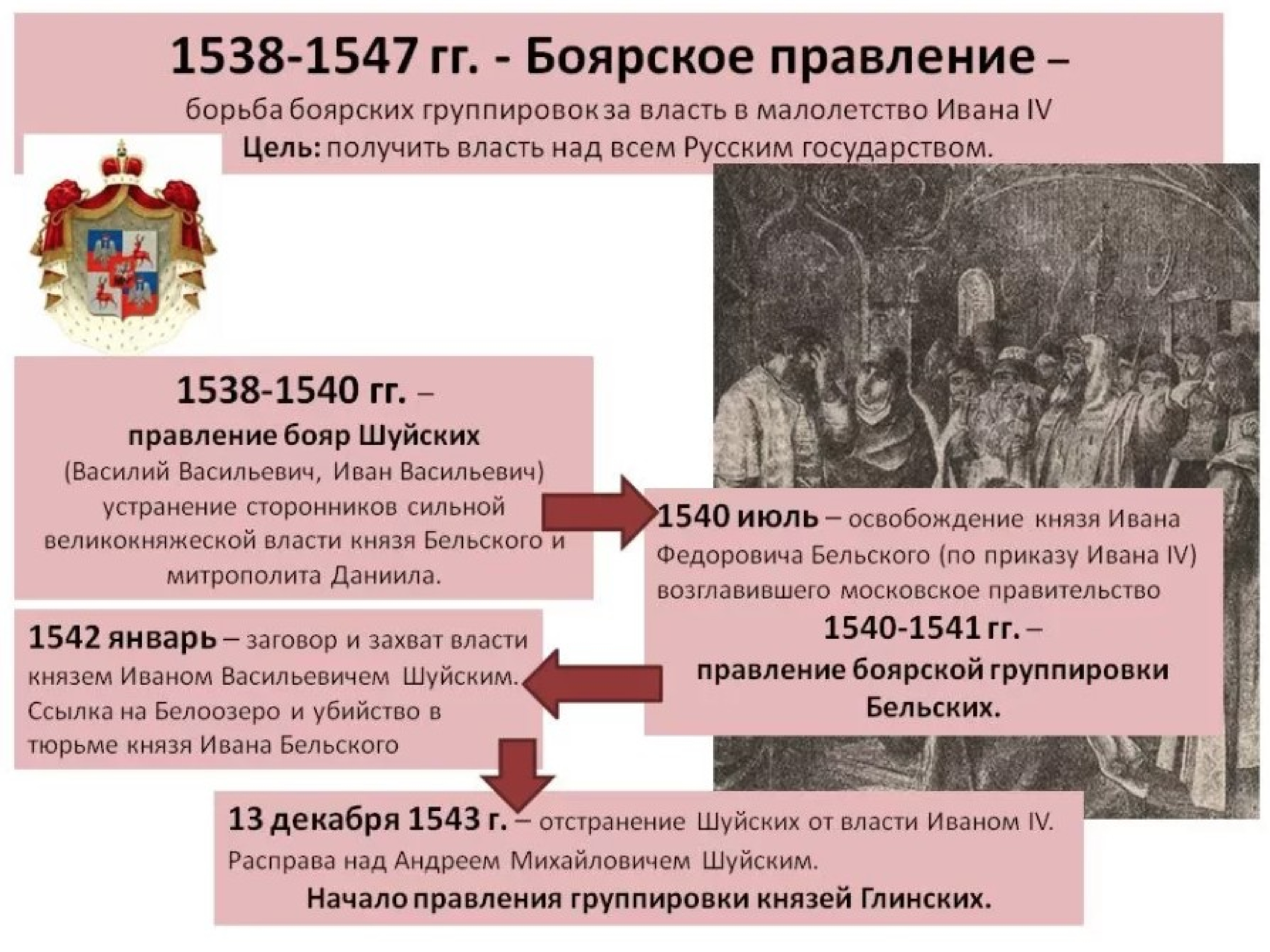 Борьба за власть кратко. Борьба Боярских группировок за власть 1538 1547. Боярское правление 1538-1547 Иван 4. Борьба за власть Боярских группировок шуйских и Бельских. Борьба группировок Боярских шуйских.