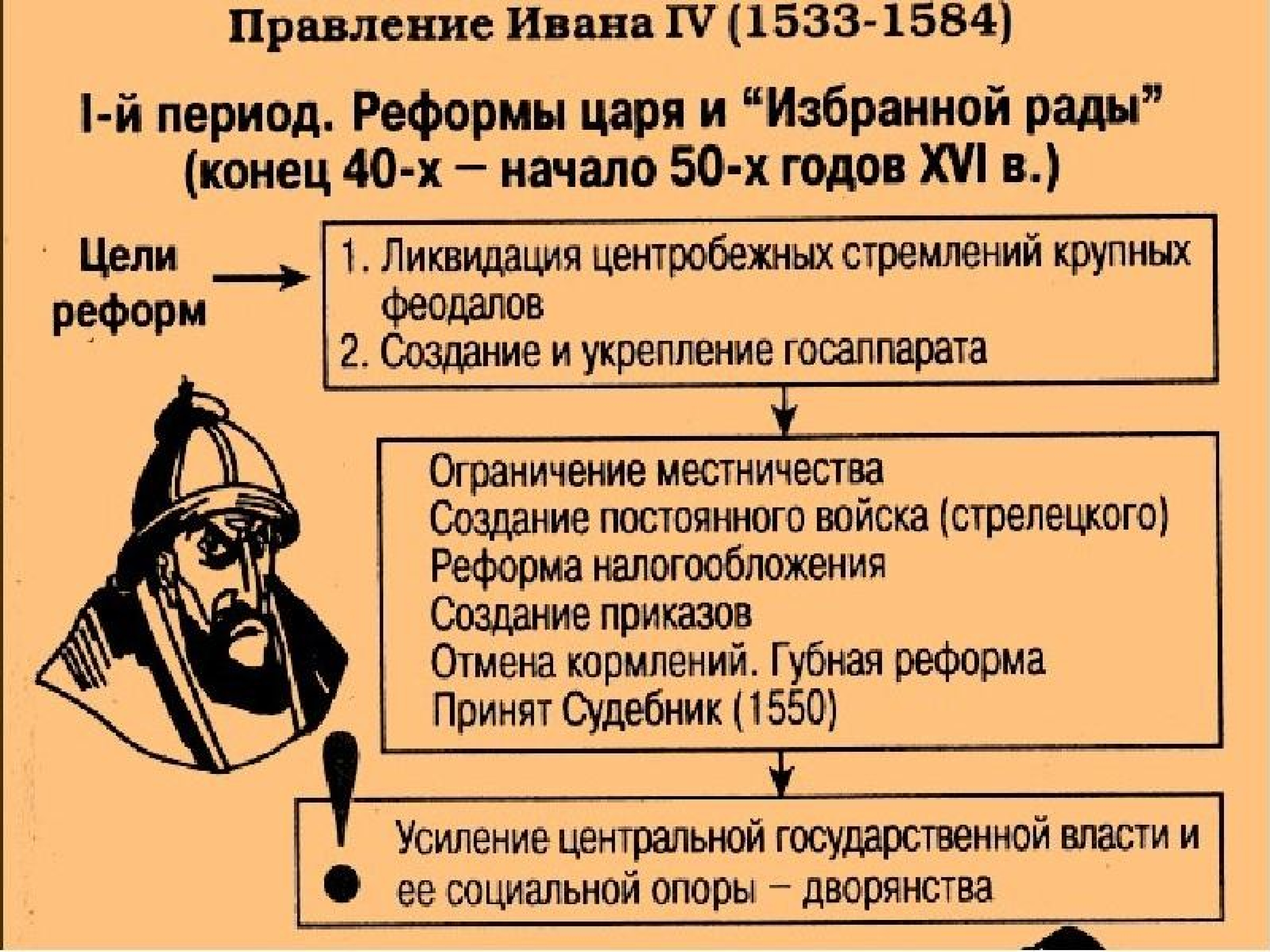 Начало реформ ивана 4. Таблица реформы в годы правления Ивана Грозного 4. Реформы правления Ивана Грозного таблица. Таблица по реформам в годы правления Ивана 4 Грозного. Россия в правление Ивана Грозного таблица реформы.