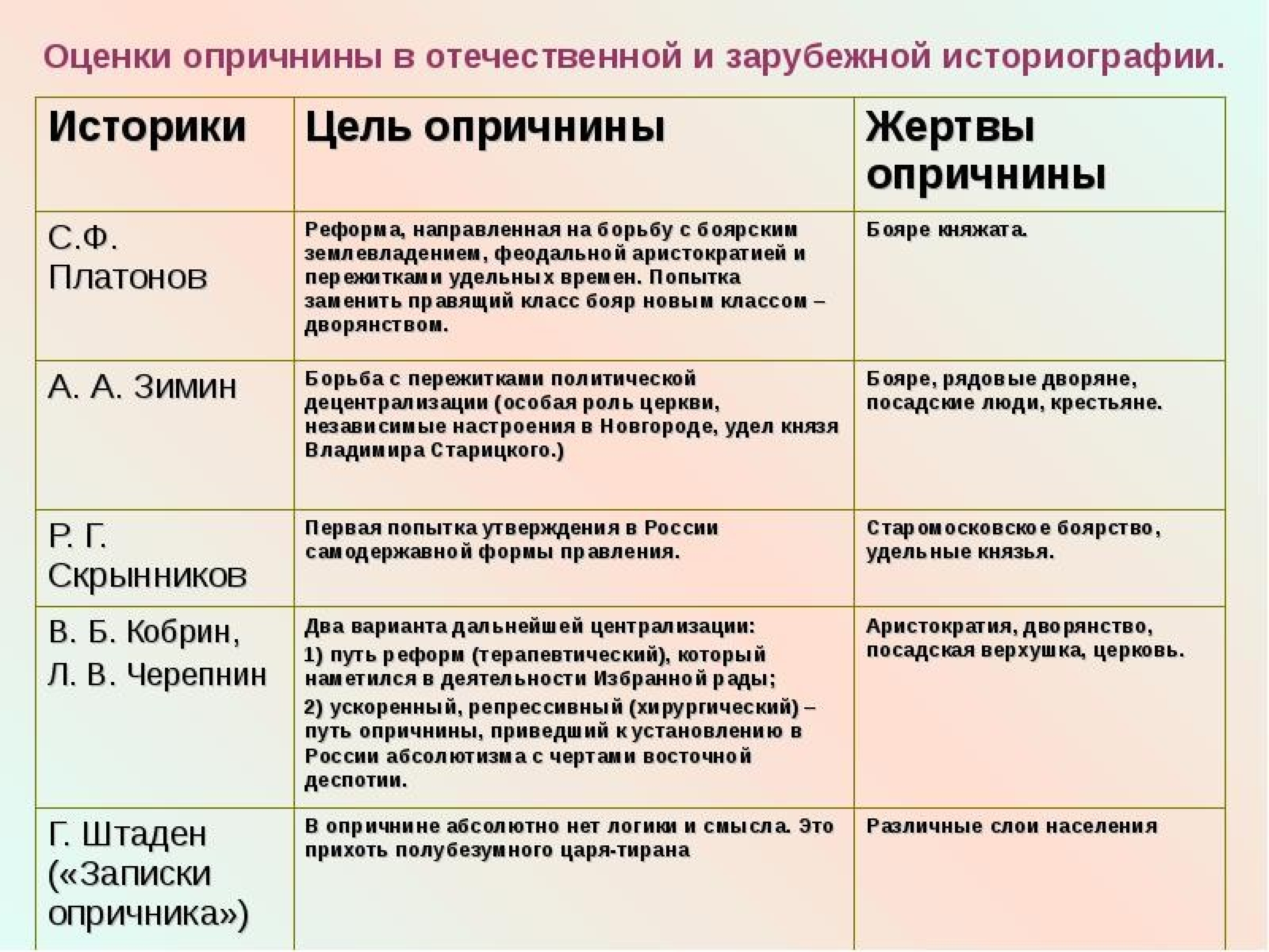 Какие отрицательные стороны опричнины отмечают историки