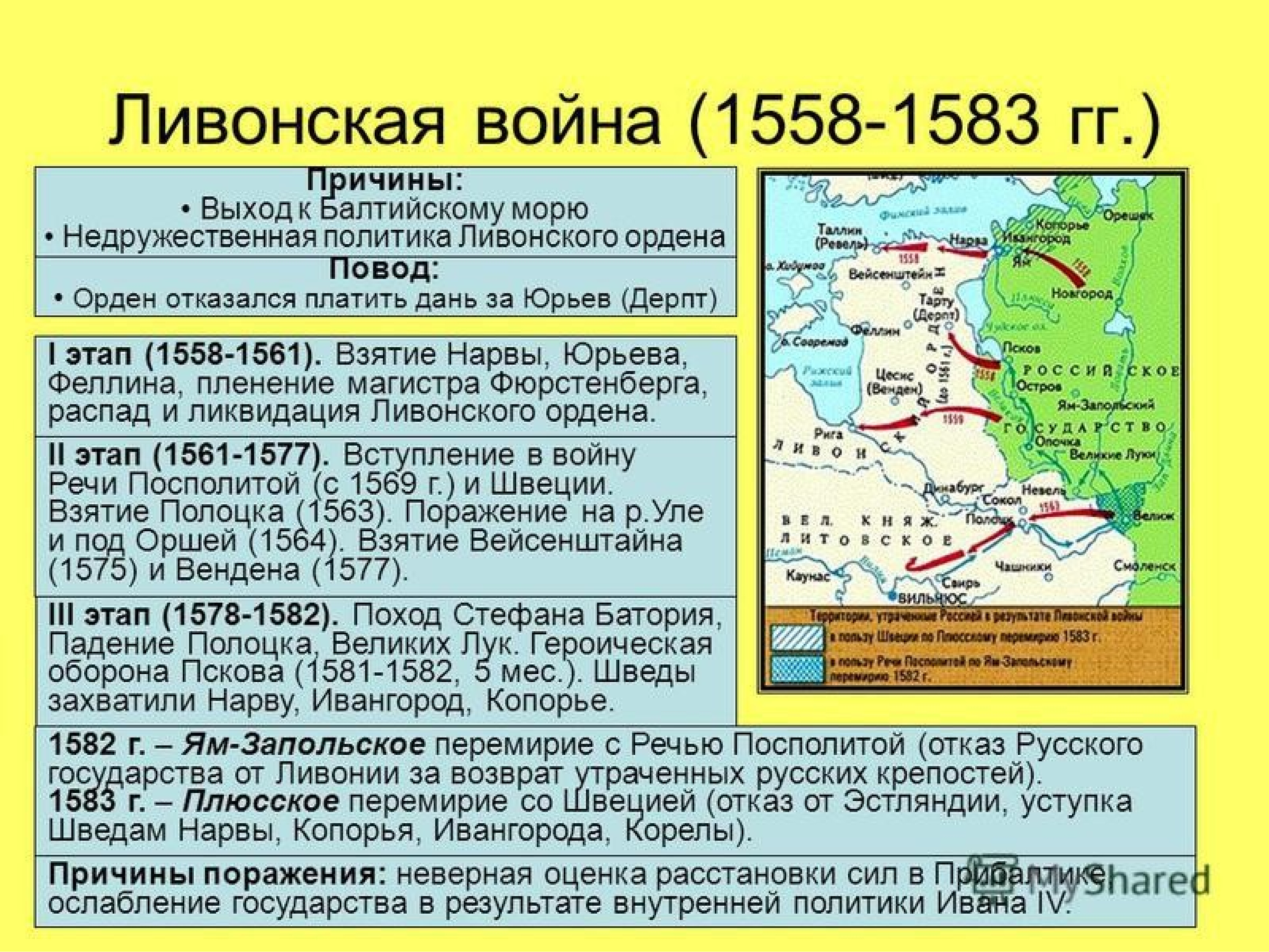 Возвращение балтийского побережья при федоре ивановиче. Участники русско Ливонской войны 1558-1583.