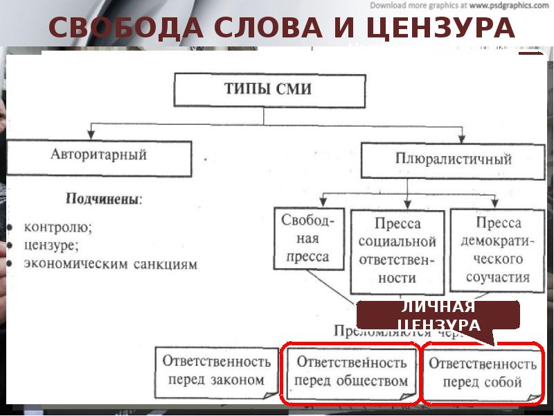 Презентация сми в политической системе 11 класс профильный уровень