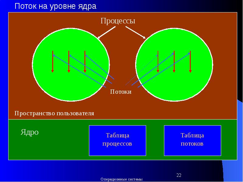 Потоки и процессы разница. Потоки в операционных системах. Реализация потоков в пространстве пользователя. Реализация потоков в пространстве ядра. Процессы и потоки в ОС.