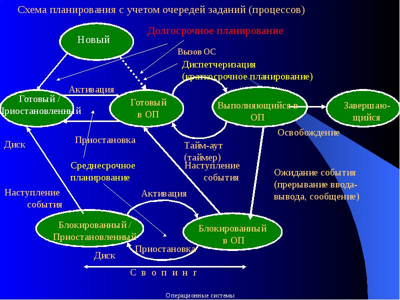 Выполнить задание и процесс