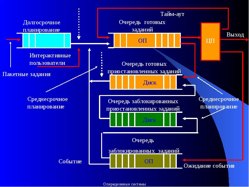 Процессы и потоки в ос. Процесс это в ос. Процессы и потоки управление и планирование. Концепция процессов и потоков. Состояний процессов (потоков) схема.