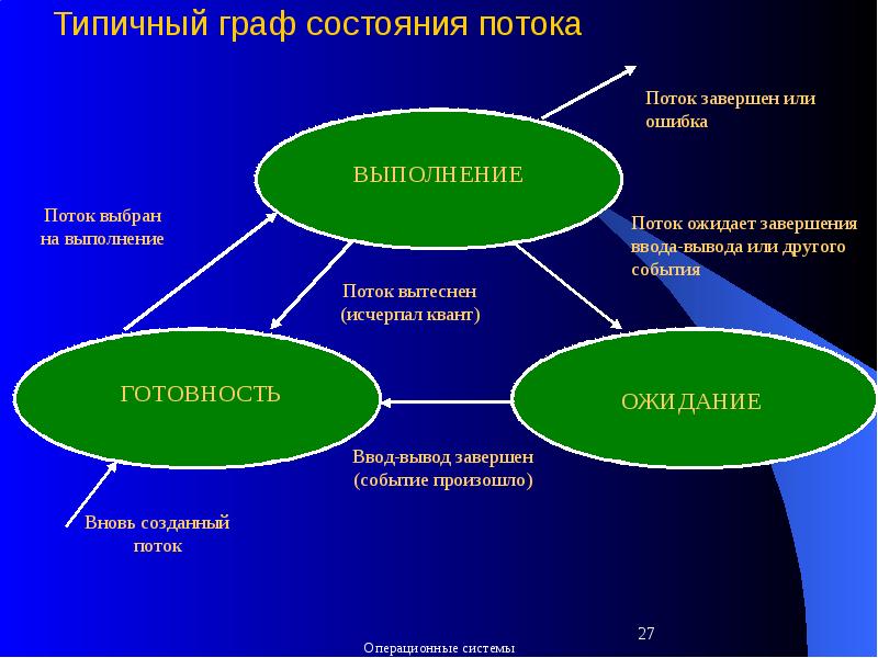 Оценка состояния потока. Операционные системы и среды. Состояние потока. Состояния процессов и потоков.