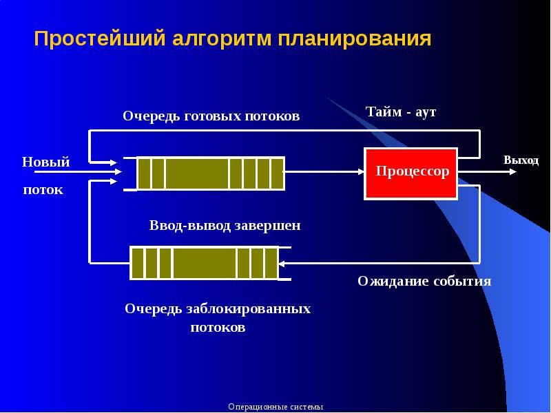 Потоки и процессы разница. Курс операционные системы. Концепция процессов и потоков. Потоковые технологии.