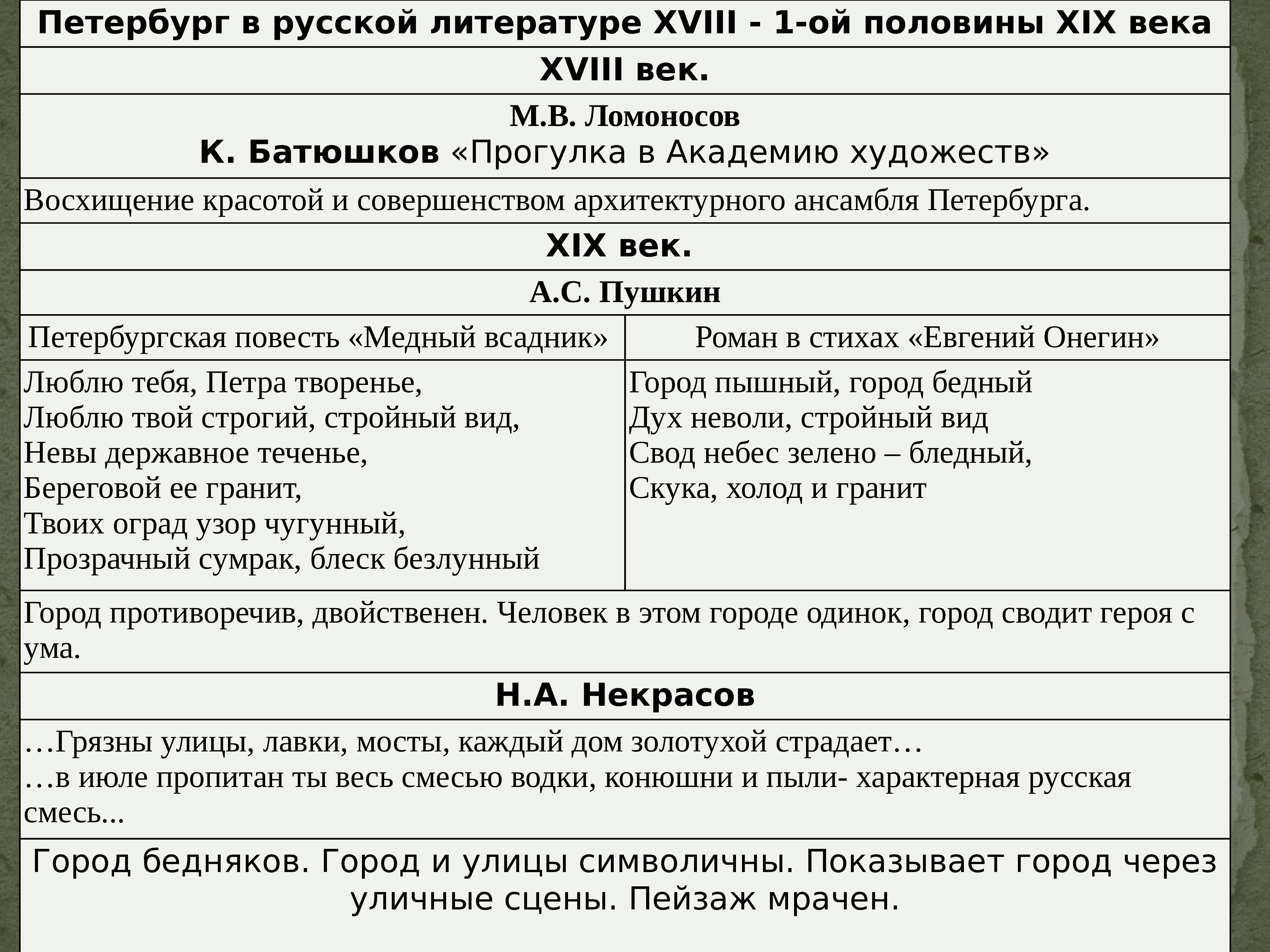 Образ петербурга в литературе