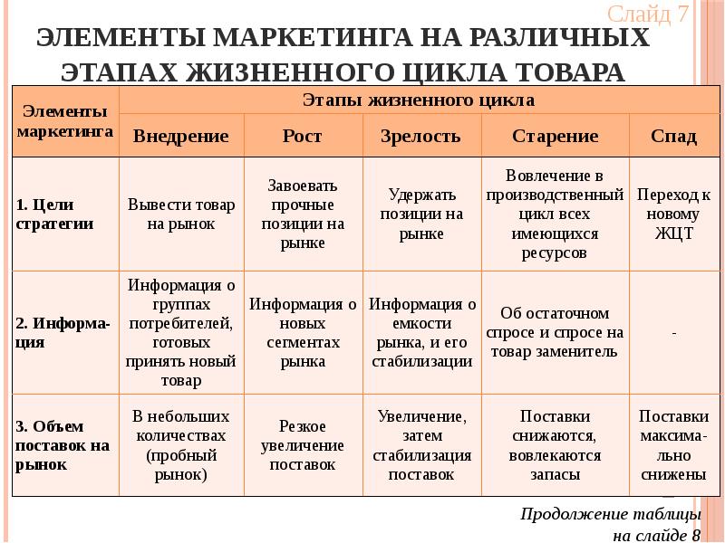 Находится на стадии. Этапы маркетингового цикла. Основные этапы ЖЦТ. Примеры товаров находящихся на различных этапах жизненного цикла. Основные стадии жизненного цикла товара.