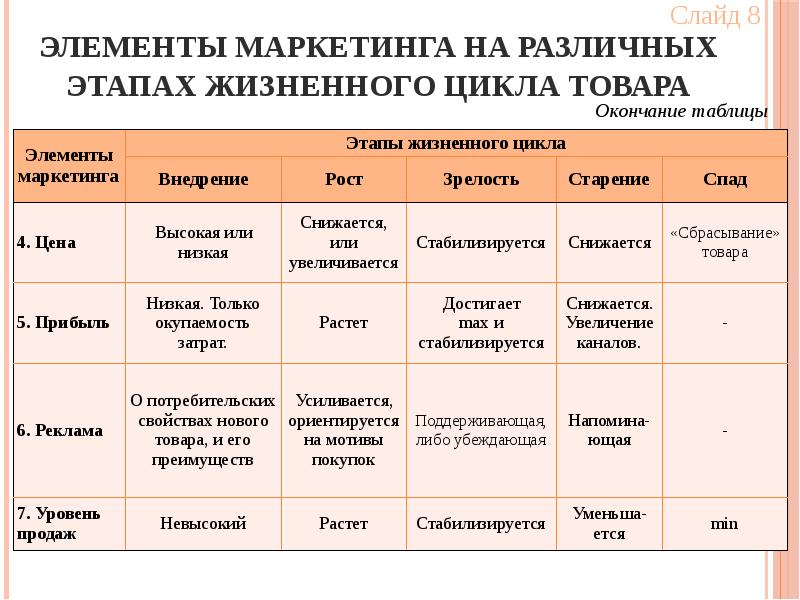 Таблица жизненного цикла. Этапы жизненного цикла товара и мероприятия. Жизненный цикл товара в маркетинге. Товары на разных стадиях жизненного цикла. Маркетинговая стратегия на каждом этапе ЖЦТ.