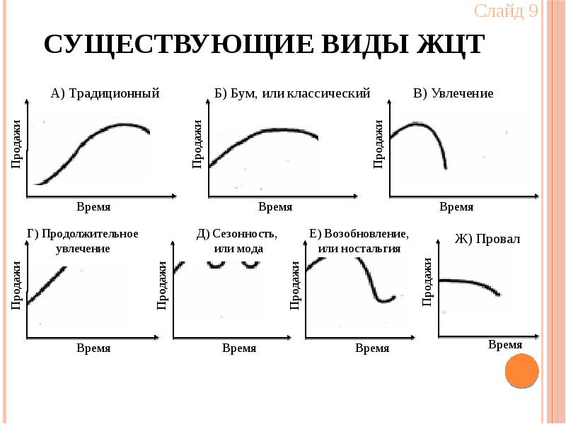 Классификация товара жизненный цикл товара