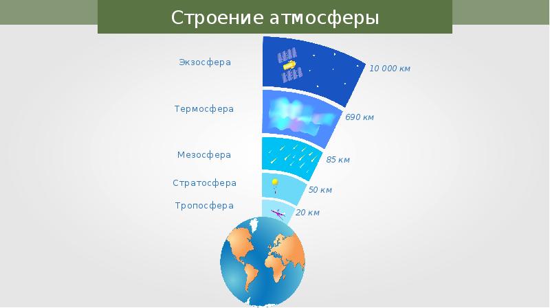 Состав и строение атмосферы 6 класс. Послойное строение атмосферы. Схема строения атмосферы 5 класс. Строение атмосферы 5 класс география. Схема строение атмосферы география.