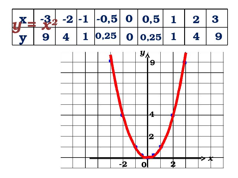 Функция у х2 и ее график презентация. Функция у х2 и ее график. Функция y х2 и ее график. Функция y x2 и её график. Функция у 2х2 и ее график.
