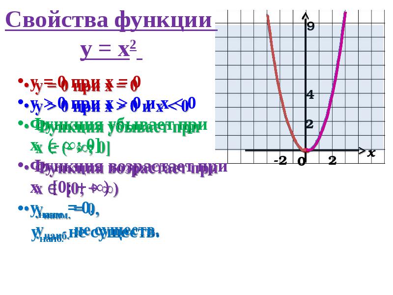 Проект на тему функции и их графики 7 класс