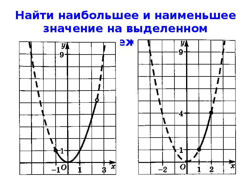 Функция у х2 и ее график презентация