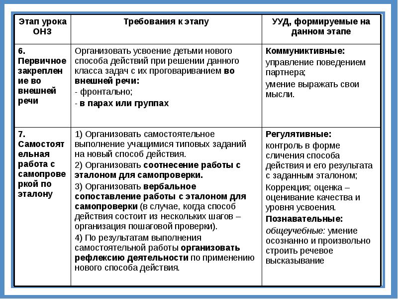 Ууд на уроке. Этапы урока ОНЗ. Образовательная задача этапа урока ОНЗ. Цели этапов урока. Этапы ОНЗ по ФГОС.