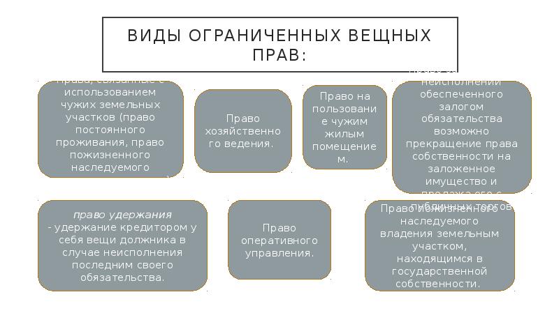 Элементы вещного права схема