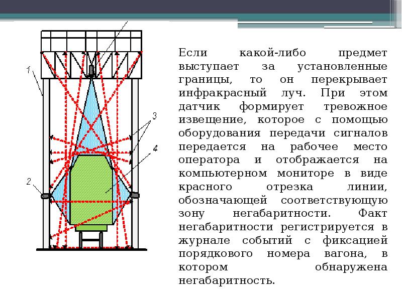 Если какой-либо предмет выступает за установленные границы, то он перекрывает инфракрасный