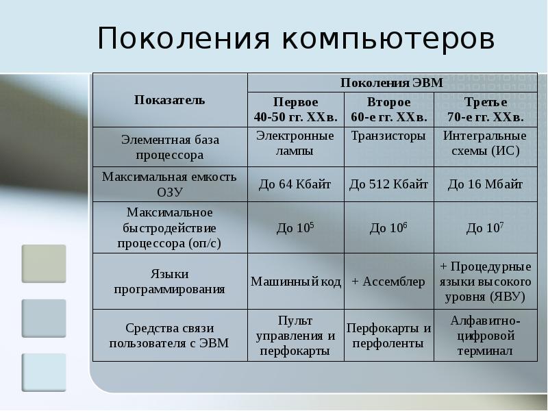 Проект эволюция эвм 5 класс