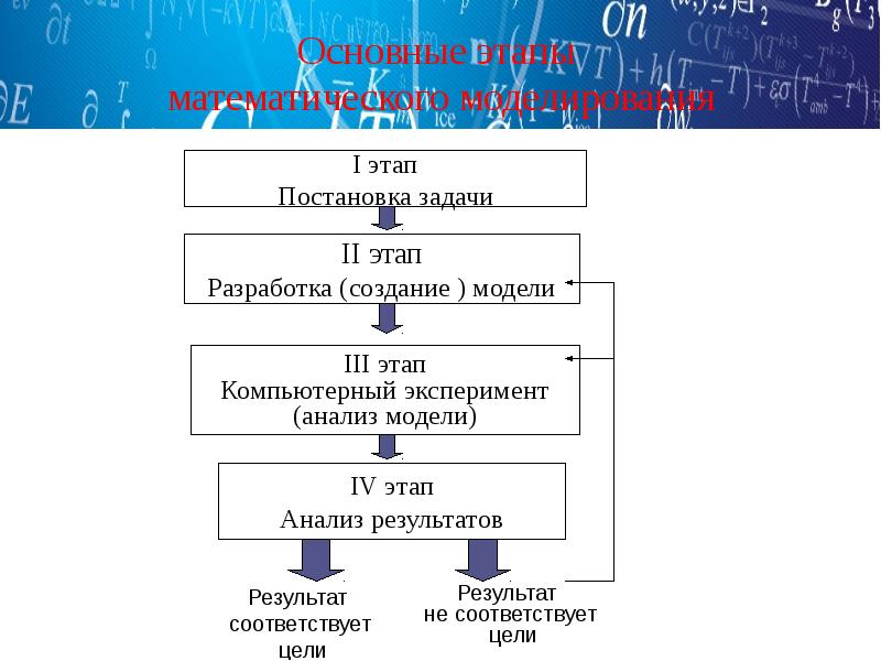 Задача 5 класс этапы математического моделирования задача. Этапы математического моделирования. этапы создания математической модели. последовательность этапов математического моделирования.